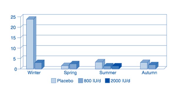 Graph: Vitamin D Levels