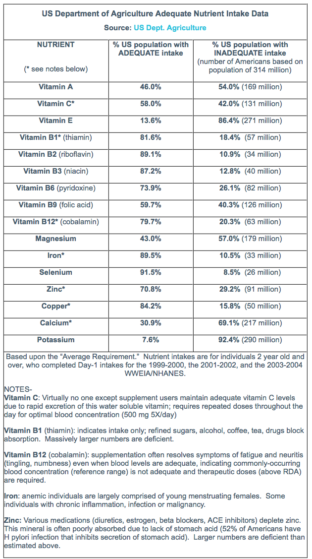 Vitamin Intake Chart