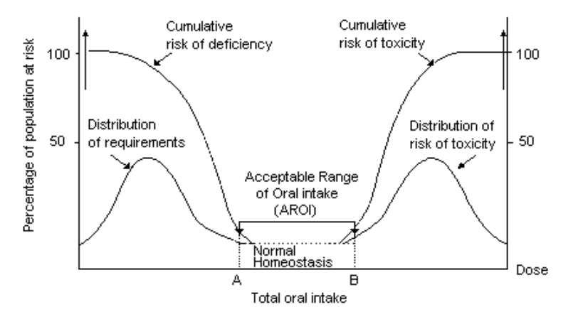 Graph 1 - Perceived risk from intake of nutrients