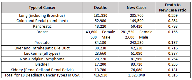 Chart: 2021 Estimated Cancer Deaths & New Cases US