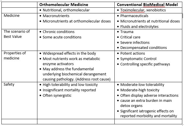 Table 1: Nutrients vs Pharmaceuticals