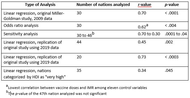 Table 1: Vaccine doses and infant mortality rates